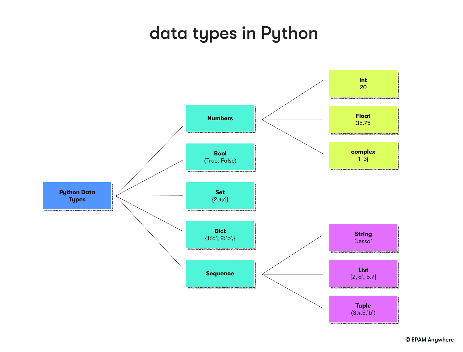 Data types in Python: good Python interview questions